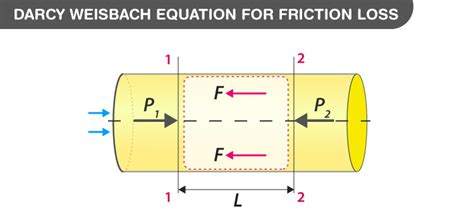 Darcy Weisbach Equation Derivation - Explanation and Applications ...