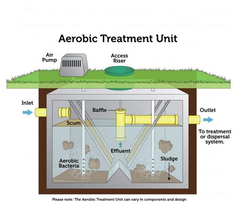 Aerobic Treatment Units for Septic Systems • Martin Septic Service