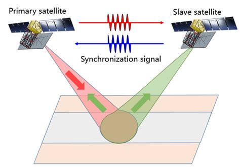 Synthetic Aperture Radar – Purdue Radio Navigation Laboratory