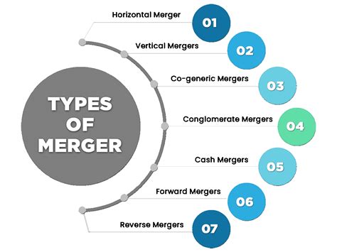 Types Of Mergers