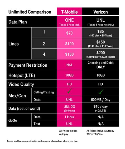 T-Mobile vs. Verizon New Unlimited Data Plans Comparison — My Money Blog