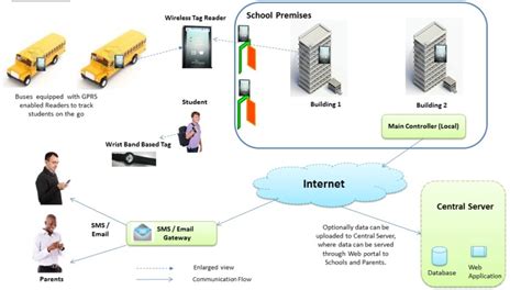 Benefits of Using RFID Attendance Management Solution India ...