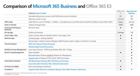 Microsoft 365 Office 365: What's The Difference?, 47% OFF