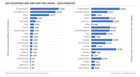 World Bank 2023 Gdp Per Capita - PELAJARAN