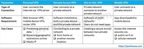 4 Different Types of VPN - IP With Ease