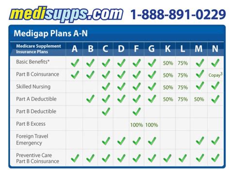 Medicare Supplement Plans Comparison Chart Florida