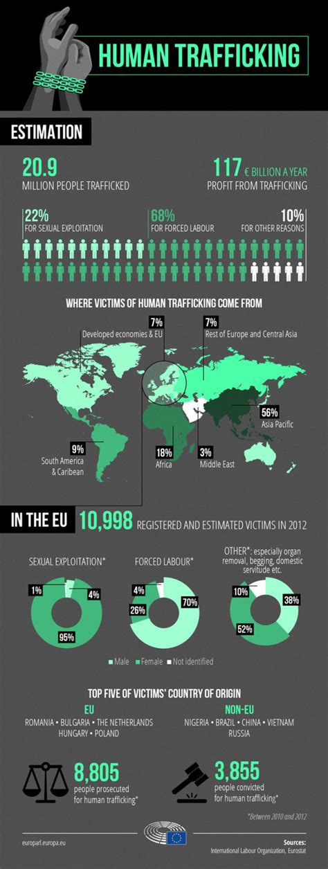 Human trafficking: more than 20 million victims worldwide | Topics ...