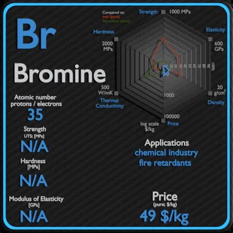 Bromine - Properties - Price - Applications - Production