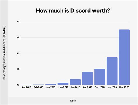 Discord User and Funding Statistics: How Many People Use Discord in 2023?