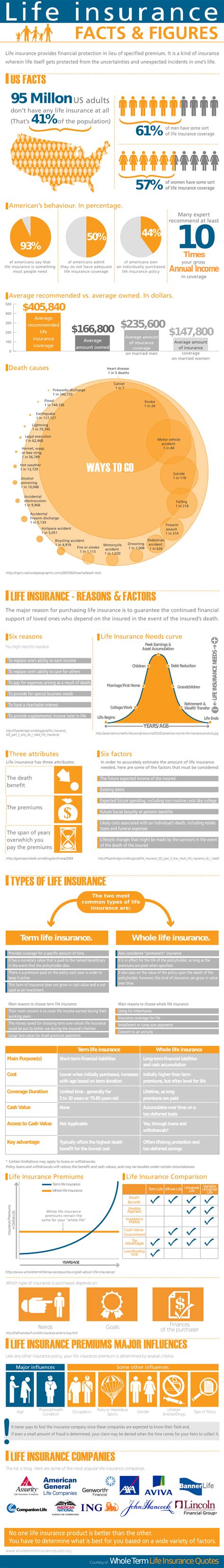 Life Insurance Facts & Figures [Infographic]