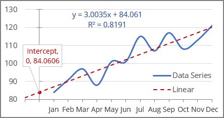 Linear trend equation and forecast - Microsoft Excel 365