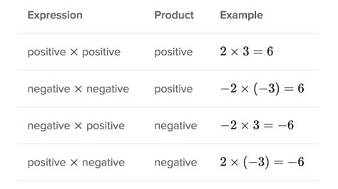 Multiplying negative numbers review (article) | Khan Academy