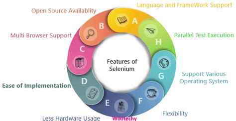 What is Selenium Testing - Selenium Testing Tutorial - Wikitechy