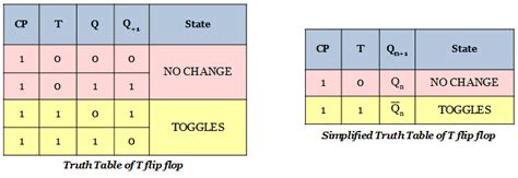 JK flip-flop | Circuit, Truth table and its modifications