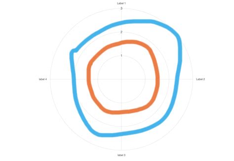 chart.js - Radar Chart - Multiple points for a single label. And also ...