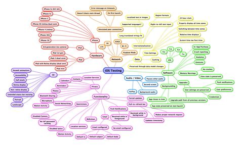 mind map – Neglected Potential