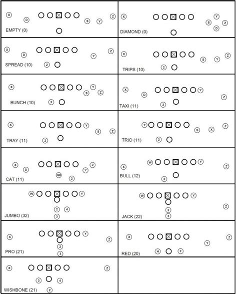 Football Formations Offense Diagrams