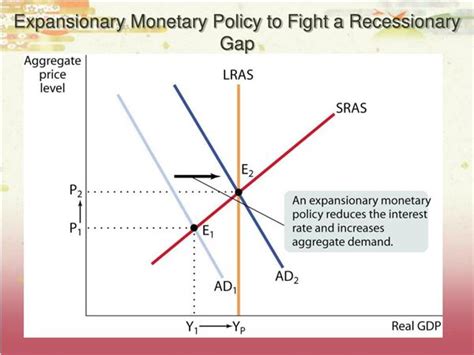 Expansionary Fiscal Policy Diagram