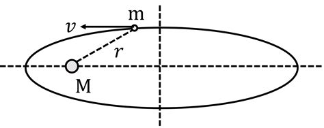 A planet revolving in an elliptical orbit has :A. a constant velocity ...