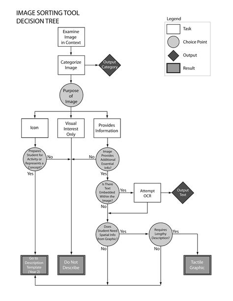 Decision Tree - DIAGRAM Center