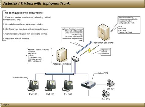 My Sambol: Deploying an IP PBX