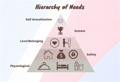 Abraham Maslow Hierarchy of Needs - A Complete Guide to 5 Level Model ...