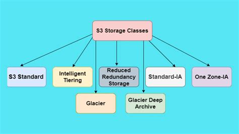 AWS S3 Storage Classes: Everything You Need to Know - CloudKatha