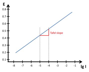 Tafel Plot and Evans Diagram - PalmSens