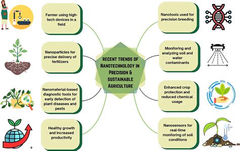 Frontiers | Editorial: Recent trends in nanotechnology in precision and ...