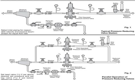 Steam Pressure Reduction System (PRS):Efficient and Safe Operation of ...