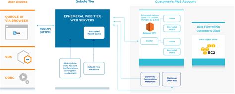 Data Lake Architecture | Open Data Lake Structure | Qubole