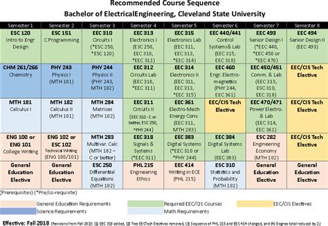 Bachelor of Electrical Engineering | Cleveland State University