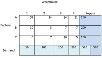 The Transportation Model Method: Uses & Examples - Lesson | Study.com