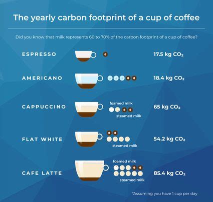 Coffee Footprint Calculator