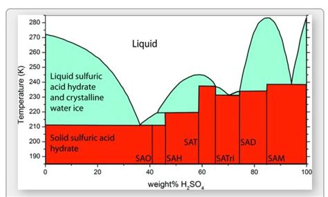 Details of what actually happens in cold sulfuric acid between 80 and ...