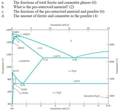 Iron Carbon Diagram Explanation