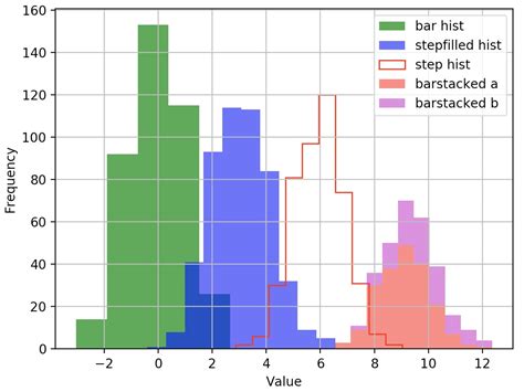 Pyplot Histogram Legend