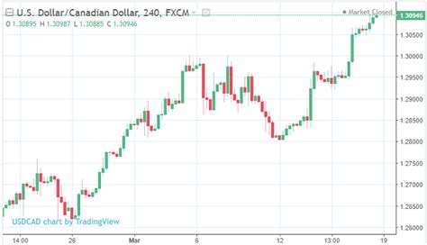 Canadian Dollar Forecast | CAD Predictions 2018 2019 Currency Exchange ...