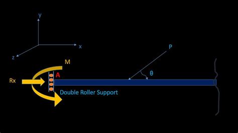 Roller Support Reactions in Structural Analysis