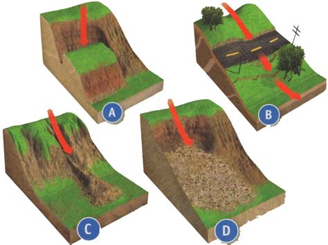 Erosion by Gravity - Mass Movement Diagram | Quizlet