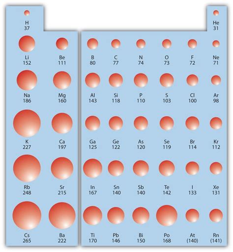 Atomic Radius Across a Period - TheresakruwGoodwin