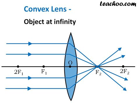 Convex Lens - Ray diagram, Image Formation, Table - Teachoo