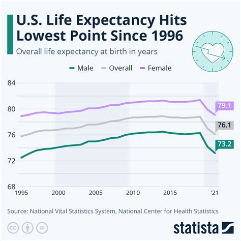 U.S. Life Expectancy Rises (infographic) | protothemanews.com