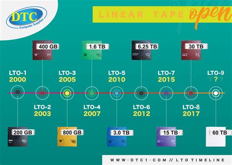 Features of LTO Technology over the Years - DTC Computer Supplies