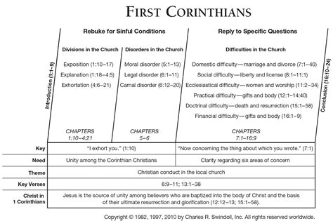 Book of First Corinthians Overview | Bible facts, Bible study help ...