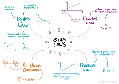 OCR A2 Physics: Gas Laws - Andrew PoverAndrew Pover