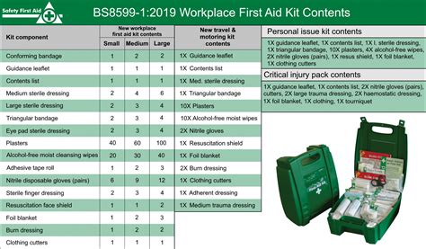 British standard first aid kit contents | Safety First Aid