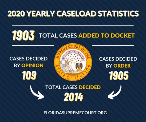 Florida Supreme Court 2020 Yearly Caseload Statistics - Supreme Court