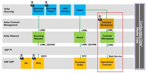 SAP Ariba Contracts Integration to SAP ECC - Compera Consulting