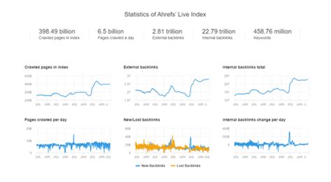 How to Use Ahrefs Backlink Checker to Its Full Potential